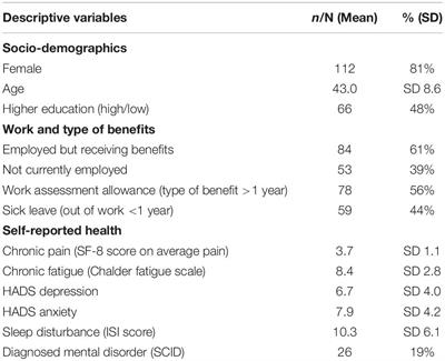 Metacognitive Beliefs as Predictors of Return to Work After Intensive Return-to-Work Rehabilitation in Patients With Chronic Pain, Chronic Fatigue and Common Psychological Disorders: Results From a Prospective Trial